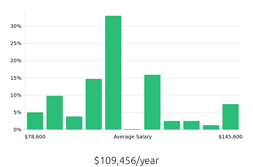 Graph depicting the yearly salary distribution for Occupational Therapist jobs in San Ramon, CA, showing an average salary of $109,456 with varying distribution percentages across salary ranges.