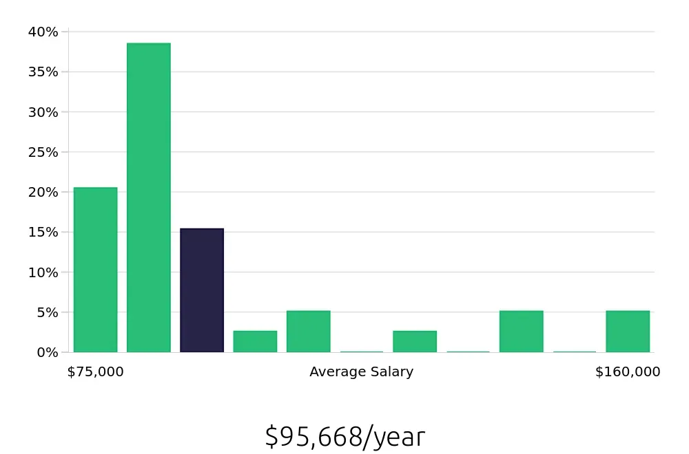 Graph depicting the yearly salary distribution for Occupational Therapist jobs in Scarsdale, NY, showing an average salary of $95,668 with varying distribution percentages across salary ranges.