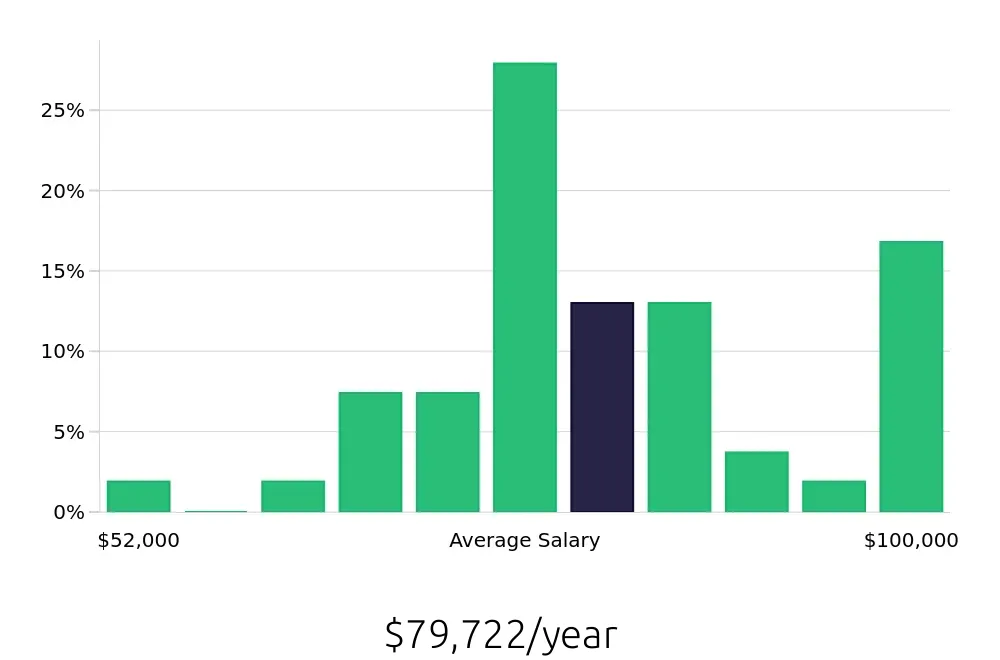 Graph depicting the yearly salary distribution for Occupational Therapist jobs in Sheboygan, WI, showing an average salary of $79,722 with varying distribution percentages across salary ranges.