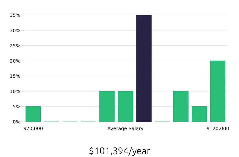 Graph depicting the yearly salary distribution for Occupational Therapist jobs in Sherman Oaks, CA, showing an average salary of $101,394 with varying distribution percentages across salary ranges.