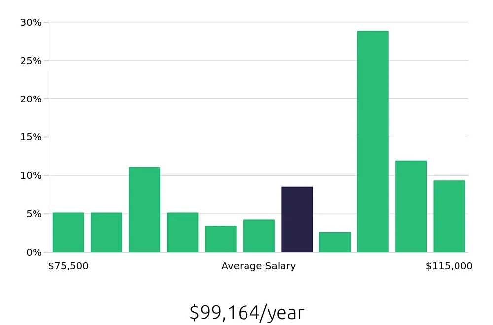 Graph depicting the yearly salary distribution for Occupational Therapist jobs in Silverdale, WA, showing an average salary of $99,164 with varying distribution percentages across salary ranges.