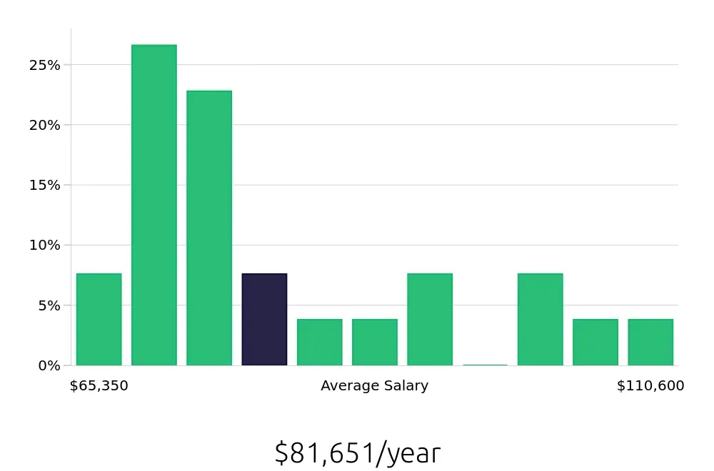 Graph depicting the yearly salary distribution for Occupational Therapist jobs in Somerville, MA, showing an average salary of $81,651 with varying distribution percentages across salary ranges.