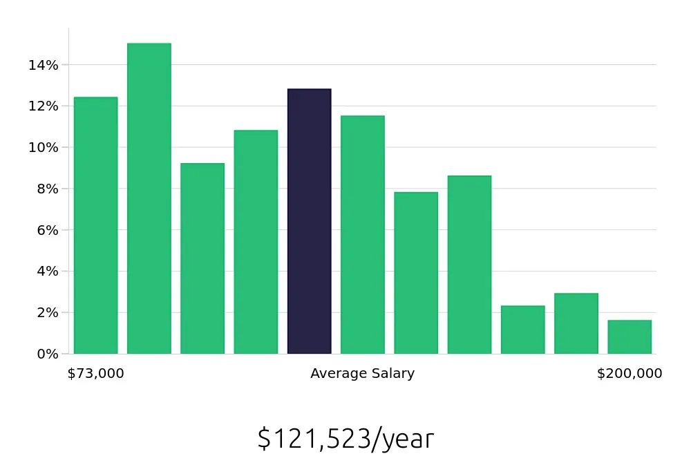 Graph depicting the yearly salary distribution for Occupational Therapist jobs in Staten Island, NY, showing an average salary of $121,523 with varying distribution percentages across salary ranges.