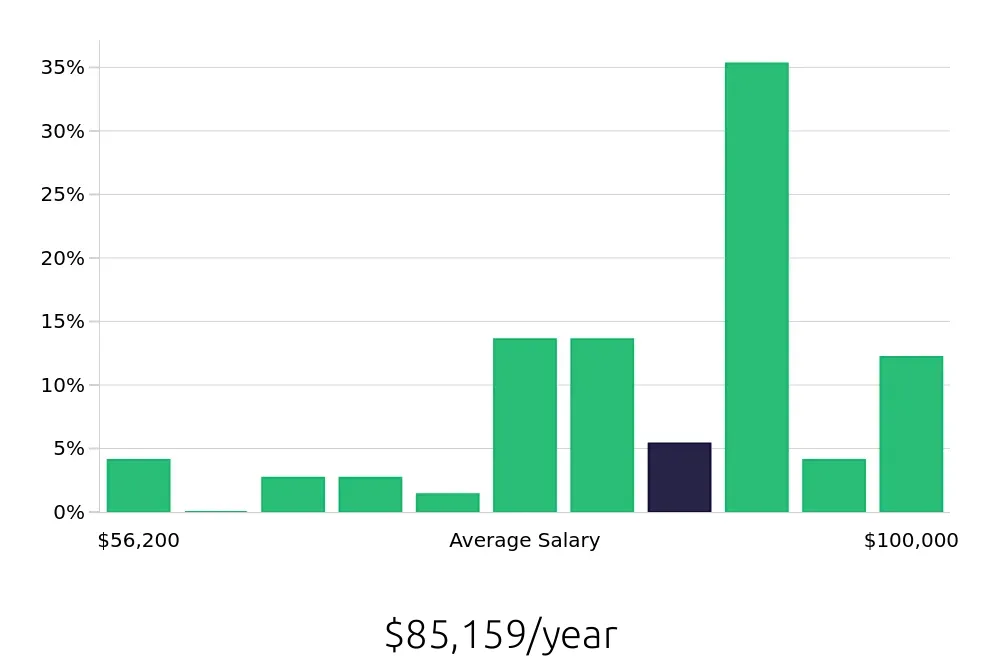 Graph depicting the yearly salary distribution for Occupational Therapist jobs in Stevens Point, WI, showing an average salary of $85,159 with varying distribution percentages across salary ranges.