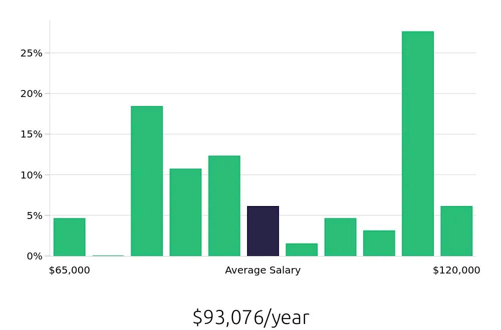 Graph depicting the yearly salary distribution for Occupational Therapist jobs in Taunton, MA, showing an average salary of $93,076 with varying distribution percentages across salary ranges.