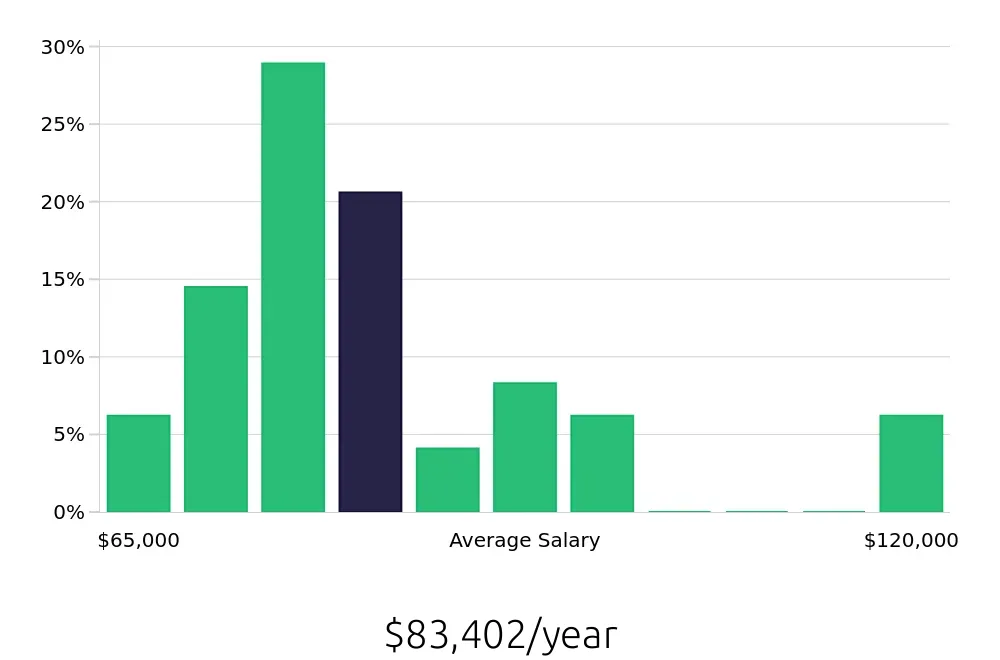 Graph depicting the yearly salary distribution for Occupational Therapist jobs in Terre Haute, IN, showing an average salary of $83,402 with varying distribution percentages across salary ranges.