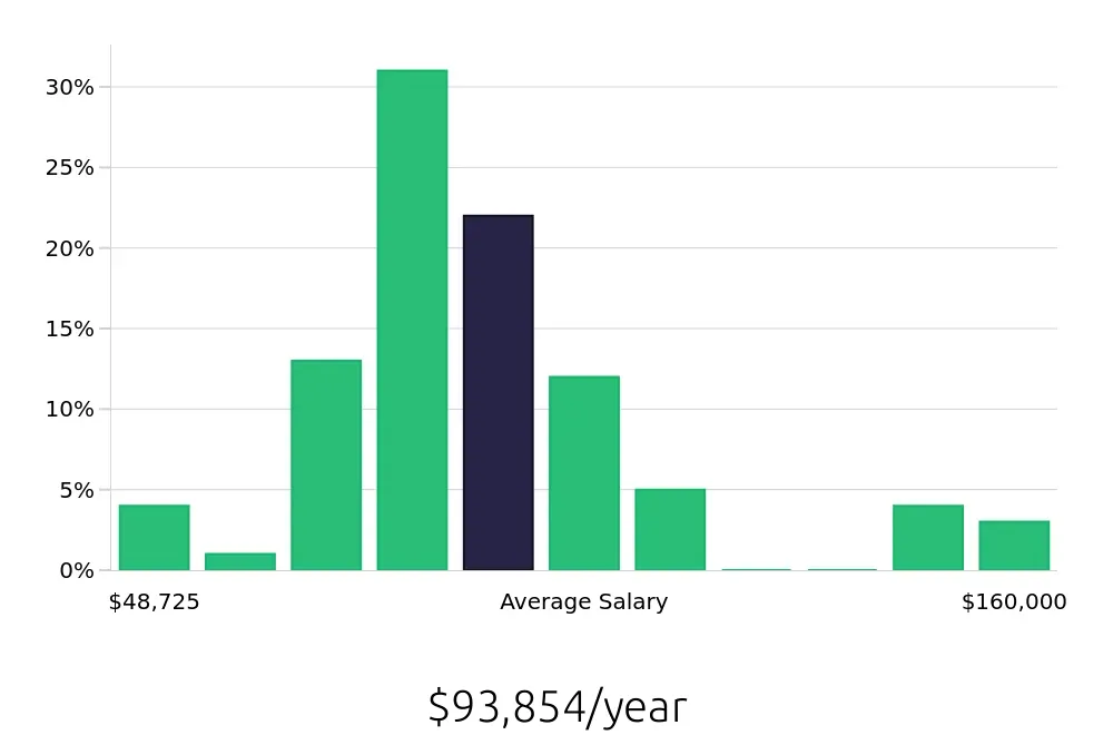 Graph depicting the yearly salary distribution for Occupational Therapist jobs in Titusville, FL, showing an average salary of $93,854 with varying distribution percentages across salary ranges.