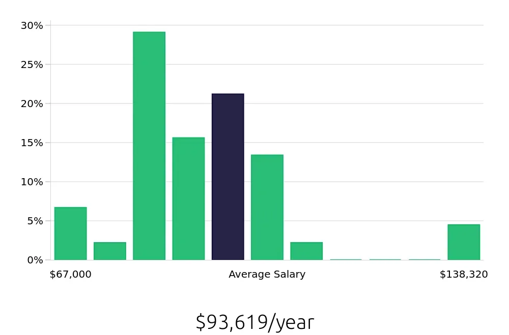 Graph depicting the yearly salary distribution for Occupational Therapist jobs in Tomball, TX, showing an average salary of $93,619 with varying distribution percentages across salary ranges.