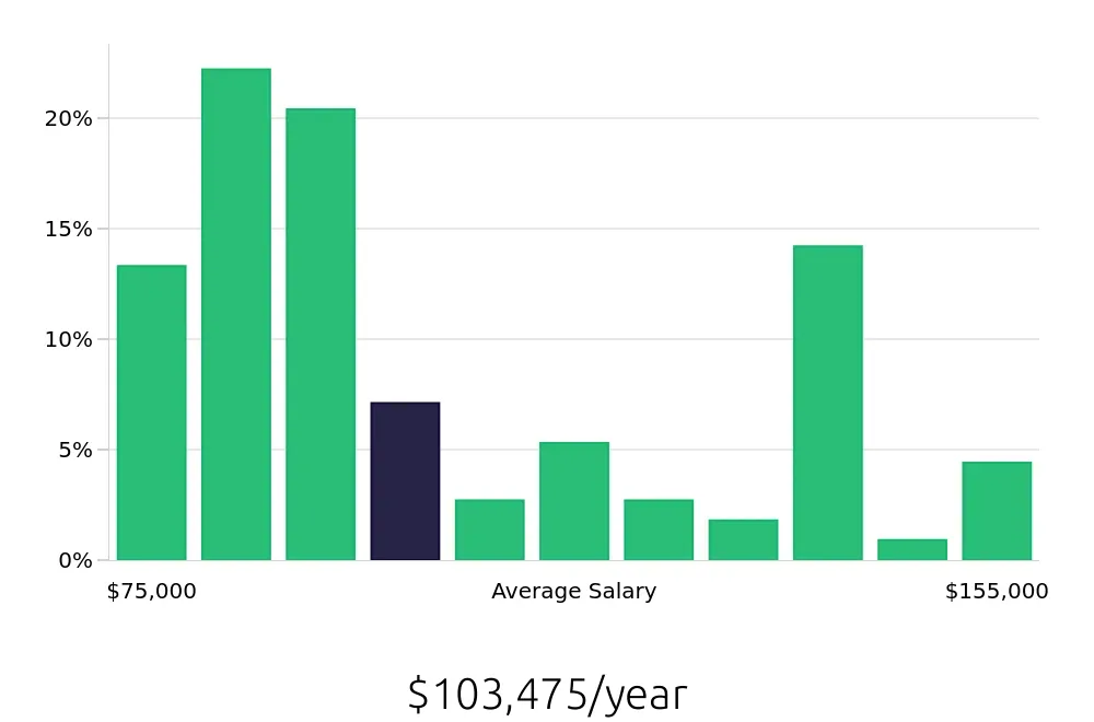 Graph depicting the yearly salary distribution for Occupational Therapist jobs in Toms River, NJ, showing an average salary of $103,475 with varying distribution percentages across salary ranges.