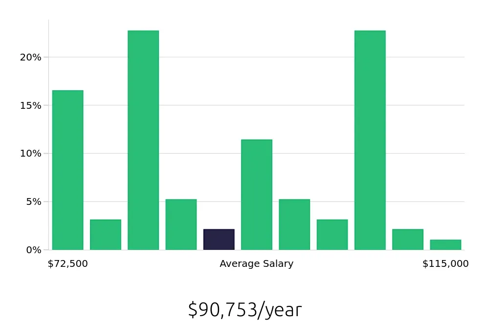 Graph depicting the yearly salary distribution for Occupational Therapist jobs in Towson, MD, showing an average salary of $90,753 with varying distribution percentages across salary ranges.