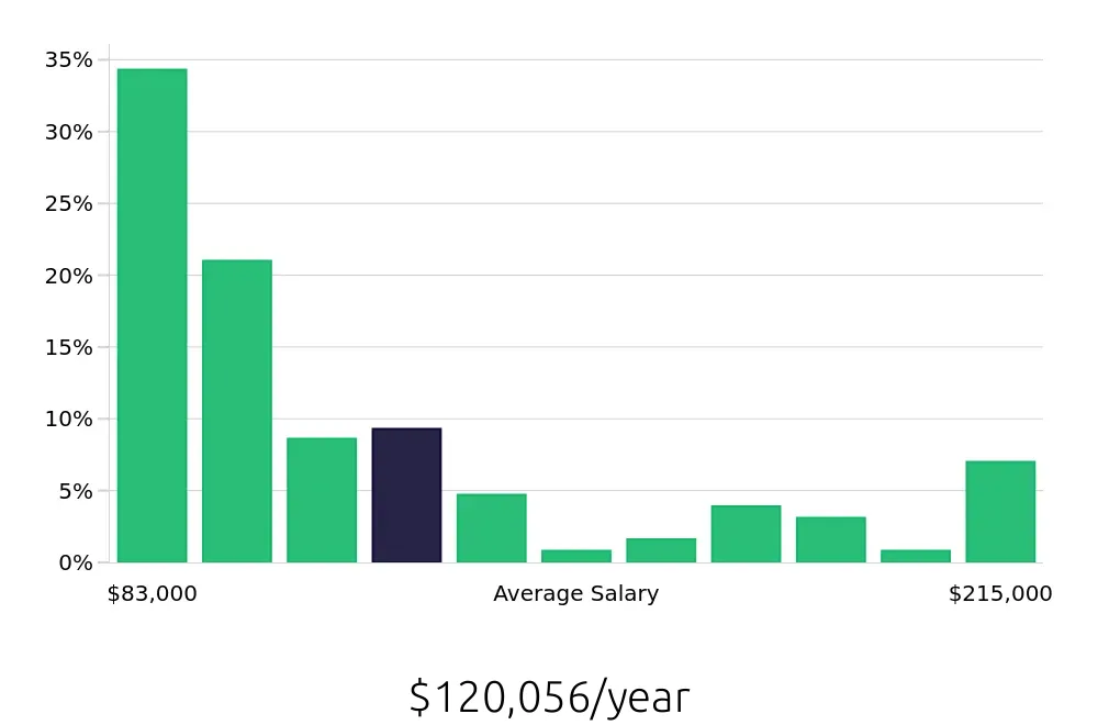 Graph depicting the yearly salary distribution for Occupational Therapist jobs in Tracy, CA, showing an average salary of $120,056 with varying distribution percentages across salary ranges.