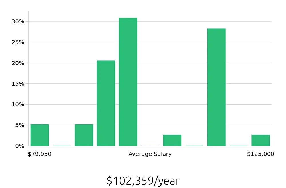 Graph depicting the yearly salary distribution for Occupational Therapist jobs in Tualatin, OR, showing an average salary of $102,359 with varying distribution percentages across salary ranges.