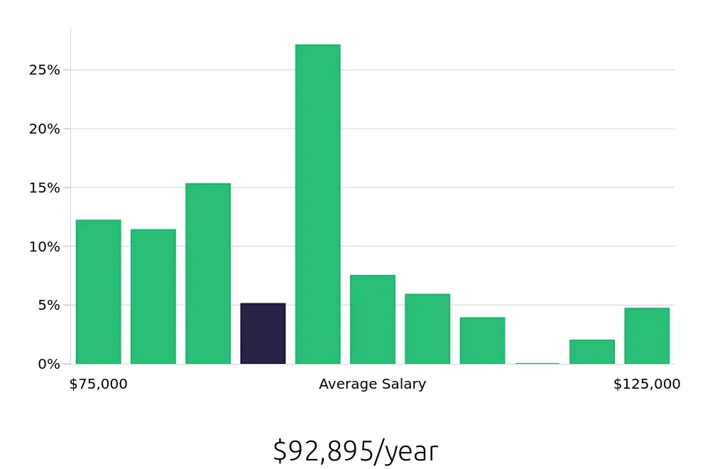 Graph depicting the yearly salary distribution for Occupational Therapist jobs in Tyler, TX, showing an average salary of $92,895 with varying distribution percentages across salary ranges.