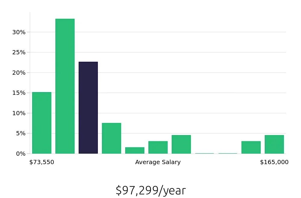 Graph depicting the yearly salary distribution for Occupational Therapist jobs in Union, NJ, showing an average salary of $97,299 with varying distribution percentages across salary ranges.