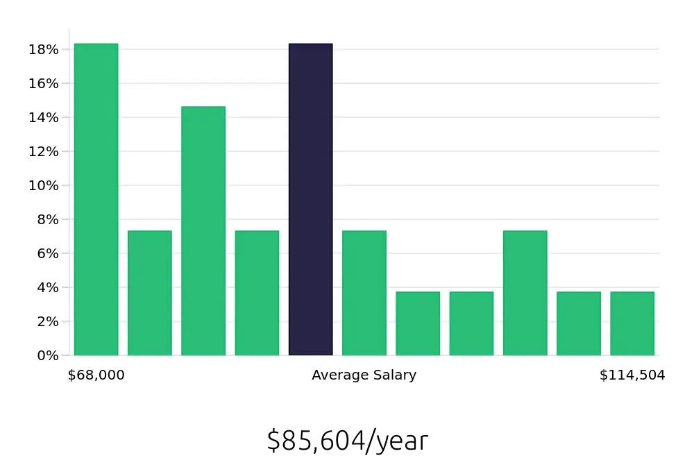 Graph depicting the yearly salary distribution for Occupational Therapist jobs in Valparaiso, IN, showing an average salary of $85,604 with varying distribution percentages across salary ranges.