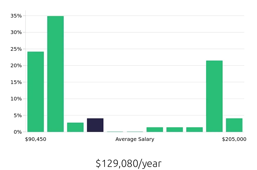 Graph depicting the yearly salary distribution for Occupational Therapist jobs in Victorville, CA, showing an average salary of $129,080 with varying distribution percentages across salary ranges.