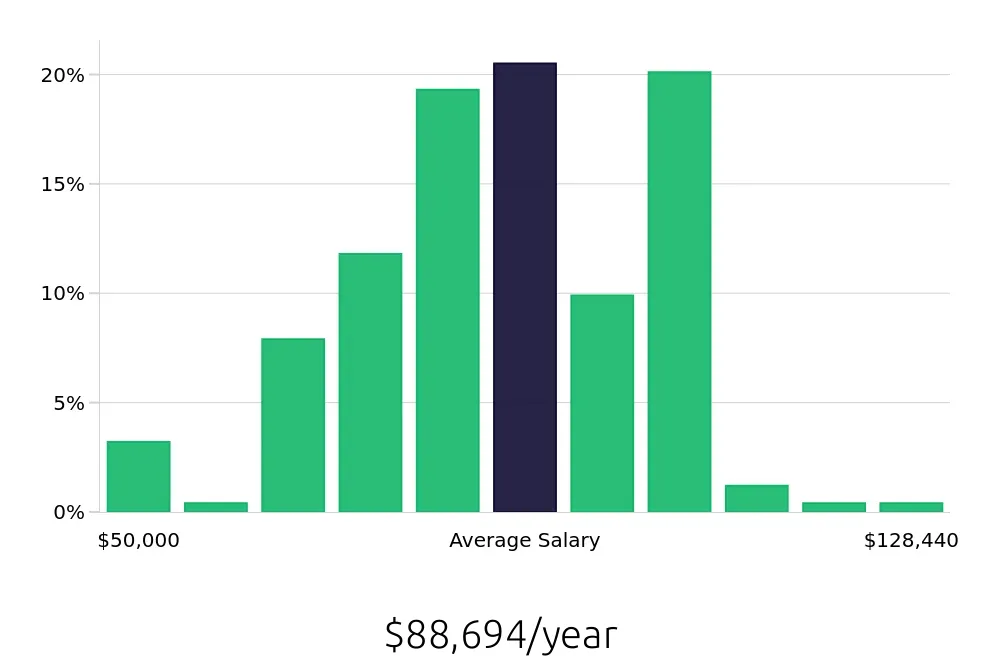Graph depicting the yearly salary distribution for Occupational Therapist jobs in Virginia Beach, VA, showing an average salary of $88,694 with varying distribution percentages across salary ranges.