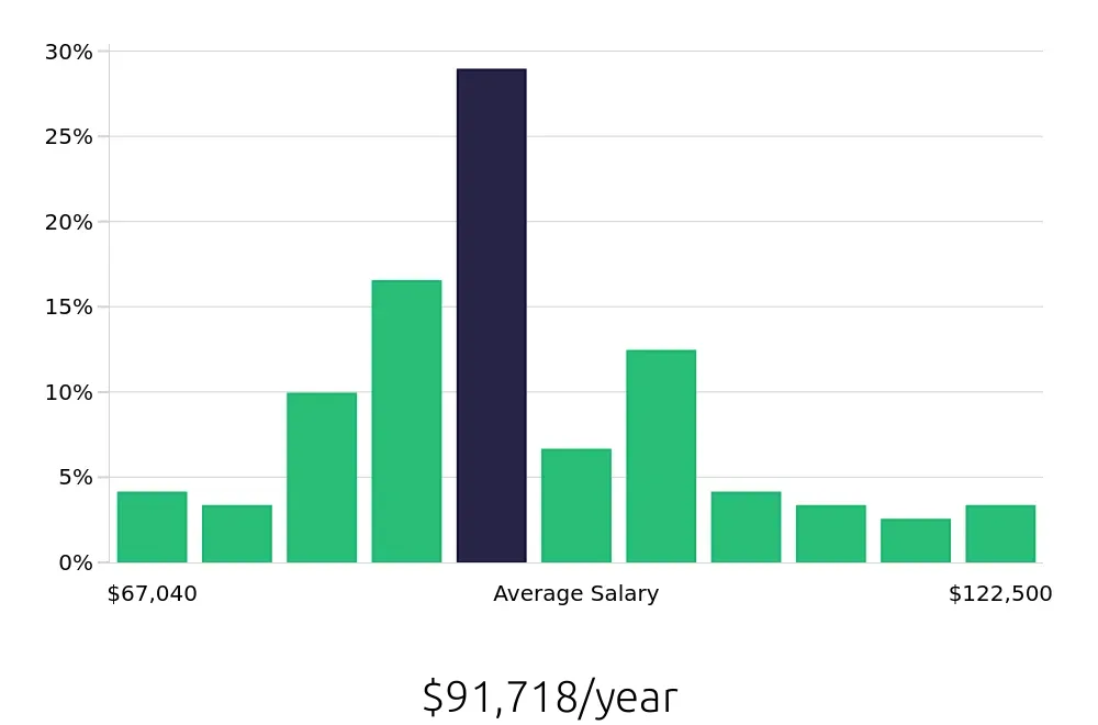 Graph depicting the yearly salary distribution for Occupational Therapist jobs in Wausau, WI, showing an average salary of $91,718 with varying distribution percentages across salary ranges.