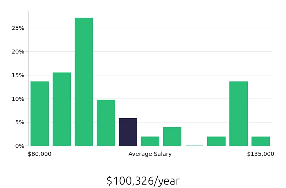 Graph depicting the yearly salary distribution for Occupational Therapist jobs in Wayne, NJ, showing an average salary of $100,326 with varying distribution percentages across salary ranges.
