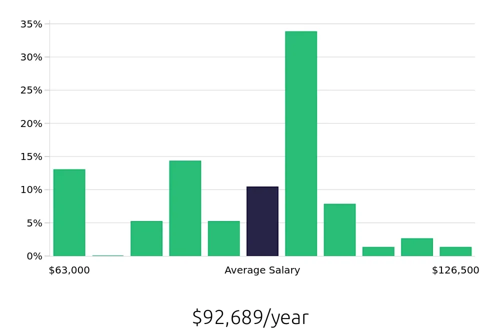 Graph depicting the yearly salary distribution for Occupational Therapist jobs in Webster, TX, showing an average salary of $92,689 with varying distribution percentages across salary ranges.