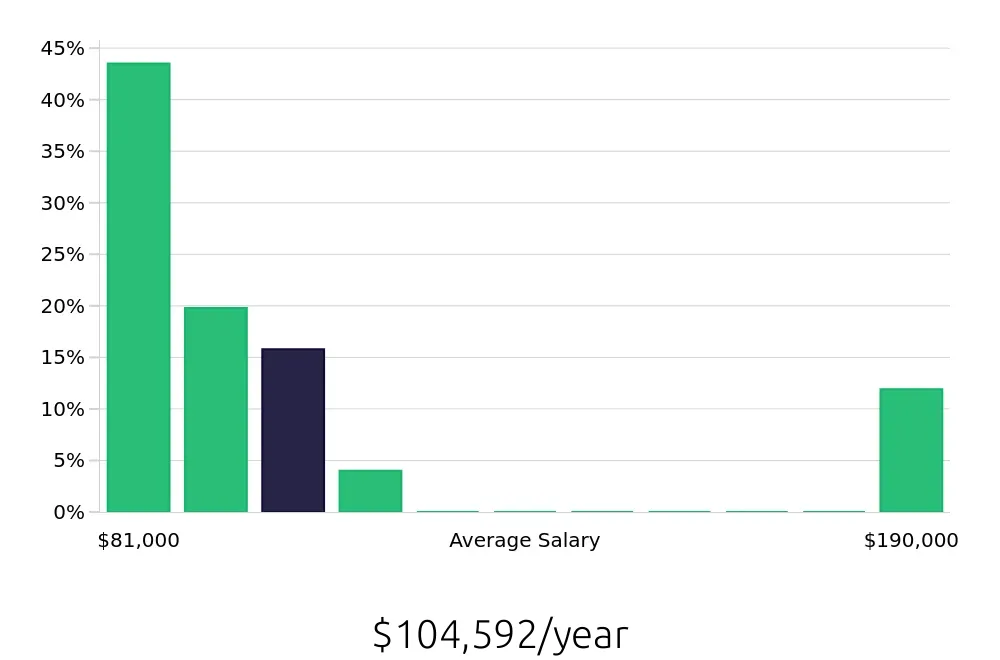 Graph depicting the yearly salary distribution for Occupational Therapist jobs in Wellington, FL, showing an average salary of $104,592 with varying distribution percentages across salary ranges.