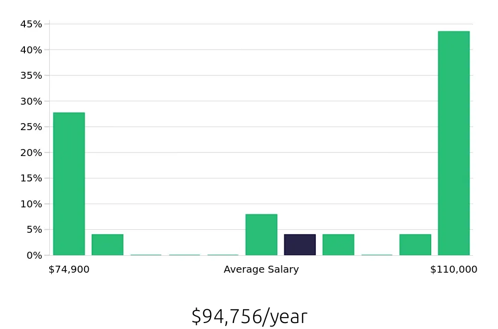 Graph depicting the yearly salary distribution for Occupational Therapist jobs in Wheeling, WV, showing an average salary of $94,756 with varying distribution percentages across salary ranges.