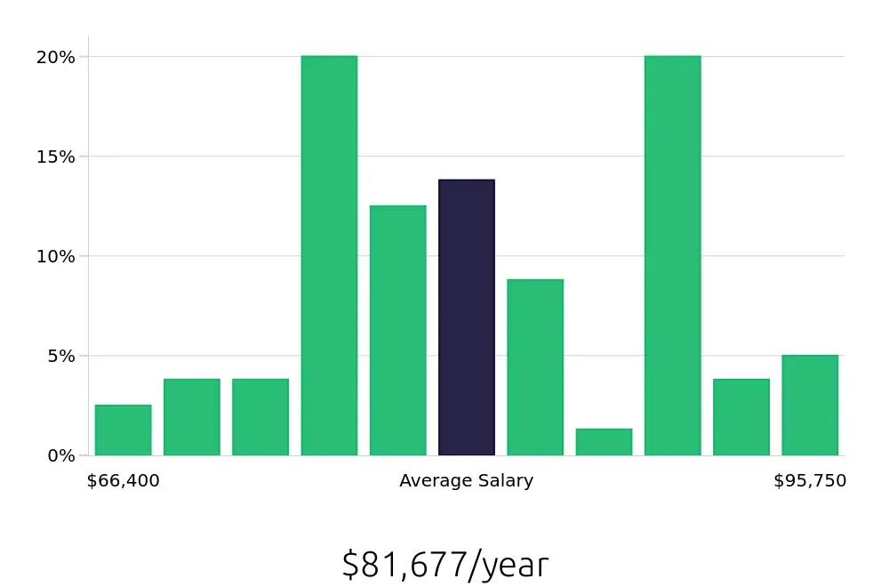 Graph depicting the yearly salary distribution for Occupational Therapist jobs in Wilmington, NC, showing an average salary of $81,677 with varying distribution percentages across salary ranges.