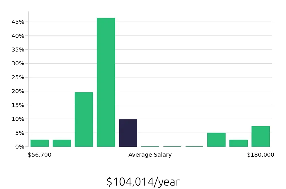 Graph depicting the yearly salary distribution for Occupational Therapist jobs in Winter Garden, FL, showing an average salary of $104,014 with varying distribution percentages across salary ranges.