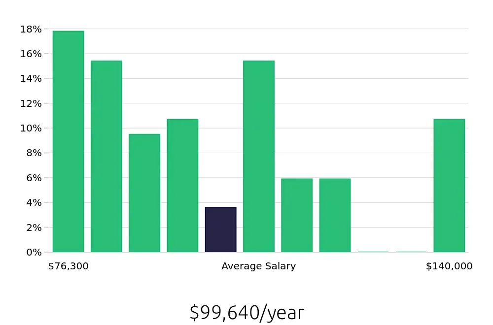 Graph depicting the yearly salary distribution for Occupational Therapist jobs in Winter Haven, FL, showing an average salary of $99,640 with varying distribution percentages across salary ranges.