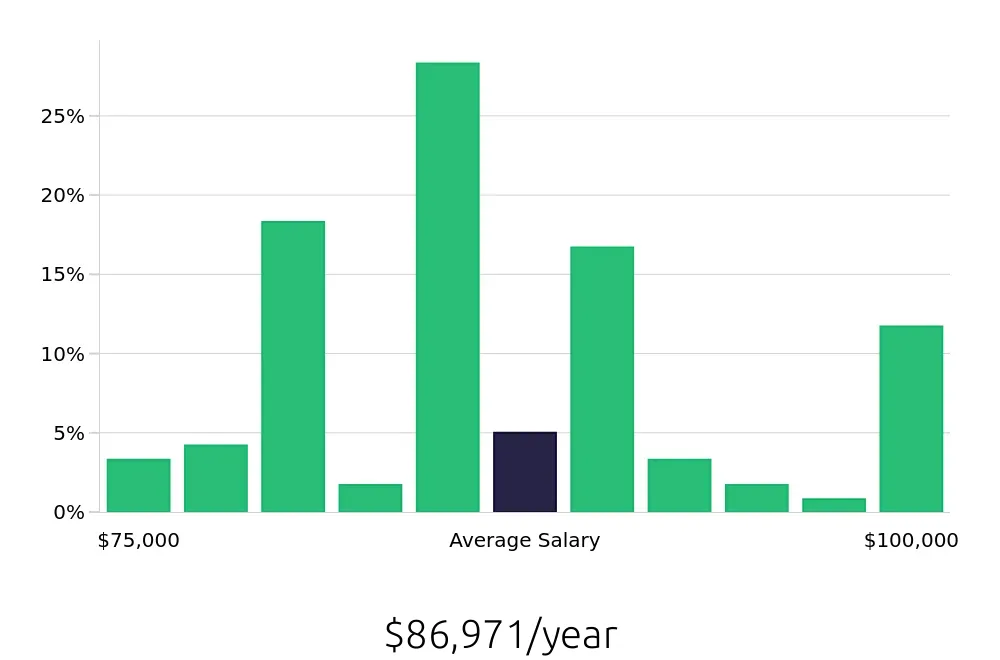 Graph depicting the yearly salary distribution for Occupational Therapist jobs in Wisconsin Rapids, WI, showing an average salary of $86,971 with varying distribution percentages across salary ranges.