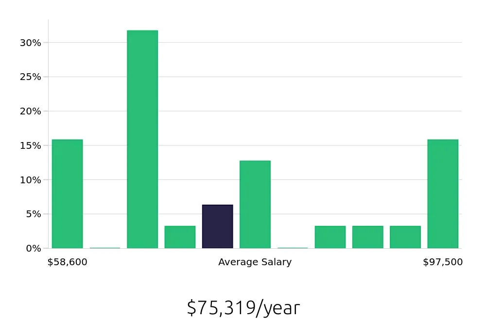 Graph depicting the yearly salary distribution for Occupational Therapist jobs in Woburn, MA, showing an average salary of $75,319 with varying distribution percentages across salary ranges.