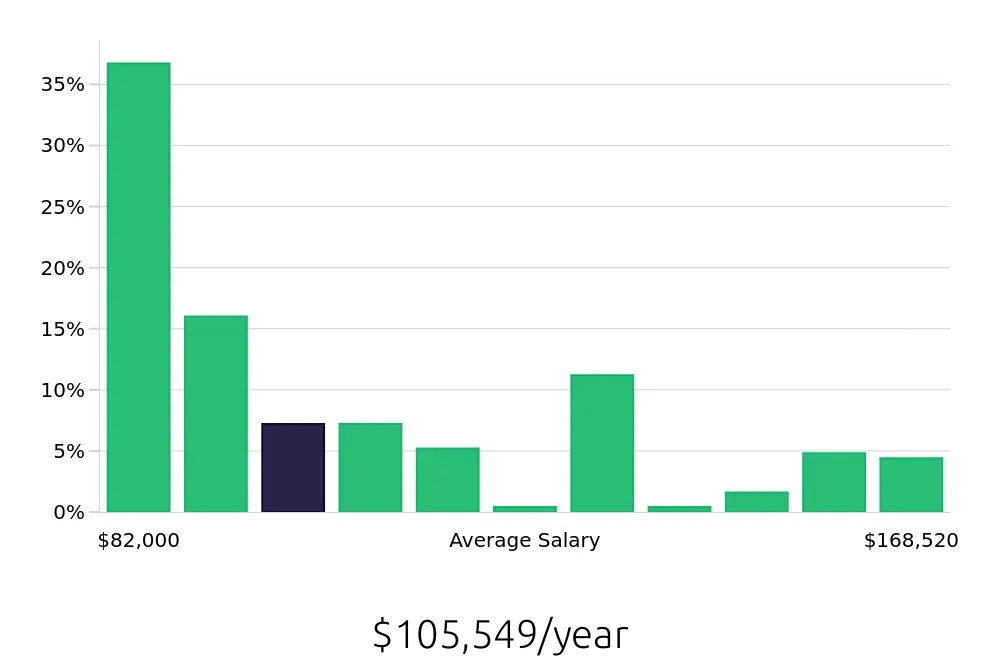 Graph depicting the yearly salary distribution for Occupational Therapist jobs in Yonkers, NY, showing an average salary of $105,549 with varying distribution percentages across salary ranges.