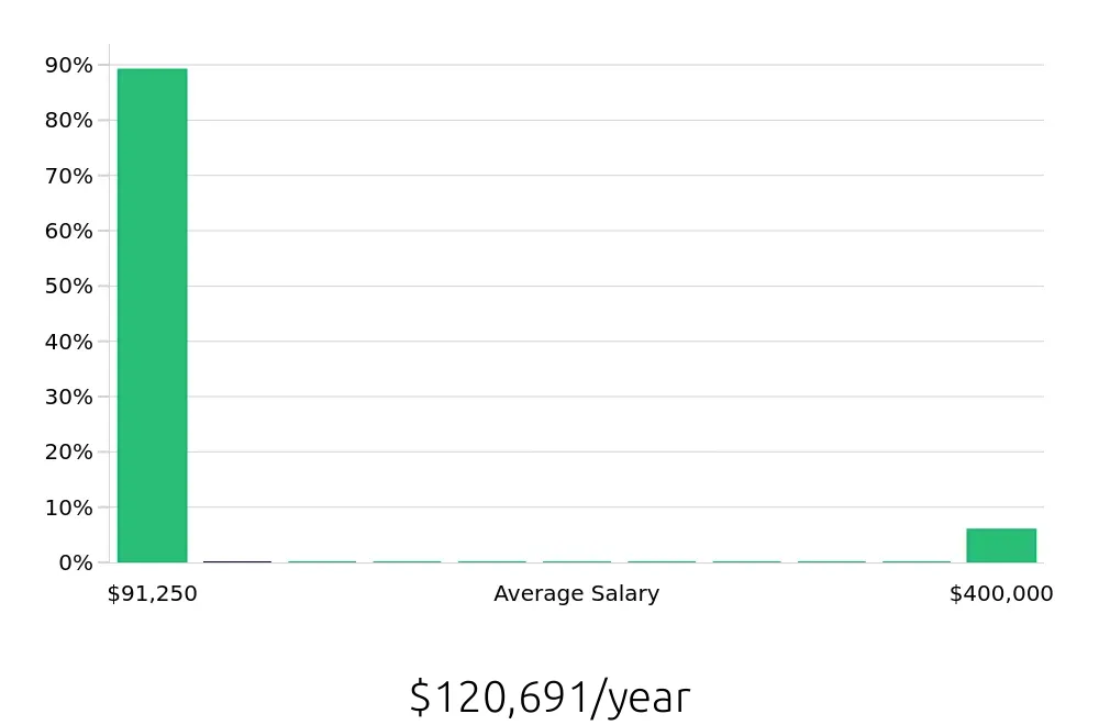 Graph depicting the yearly salary distribution for Occupational Therapist jobs in Yorba Linda, CA, showing an average salary of $120,691 with varying distribution percentages across salary ranges.