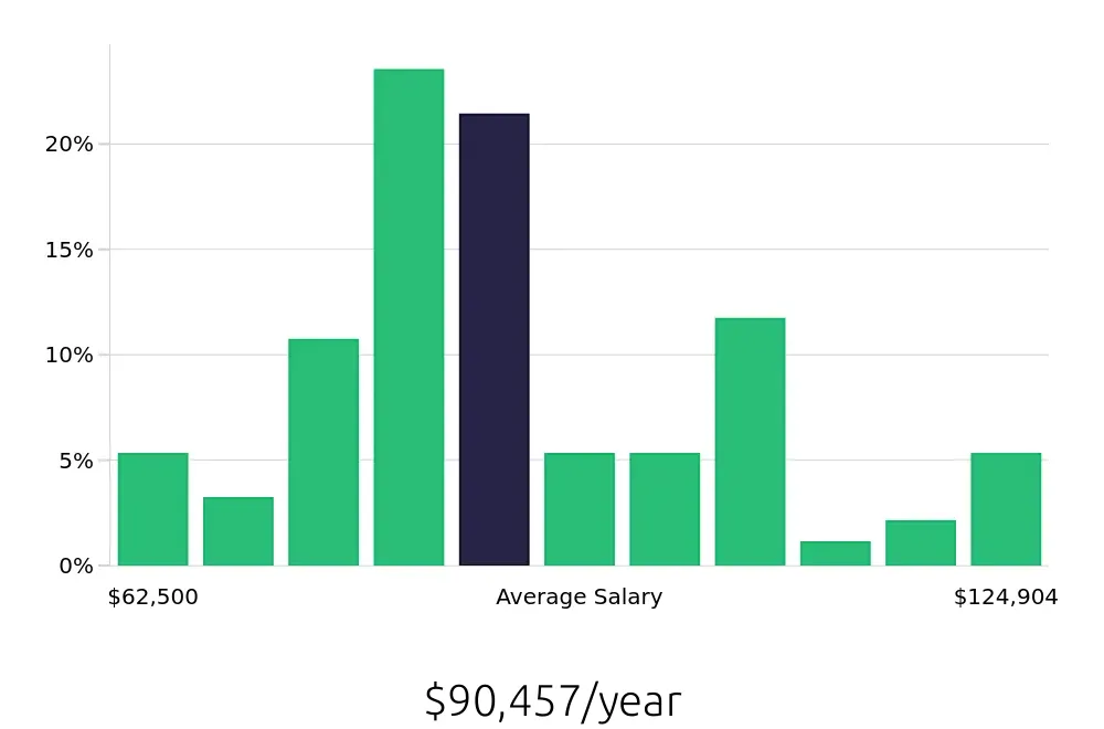 Graph depicting the yearly salary distribution for Occupational Therapist jobs in Zanesville, OH, showing an average salary of $90,457 with varying distribution percentages across salary ranges.