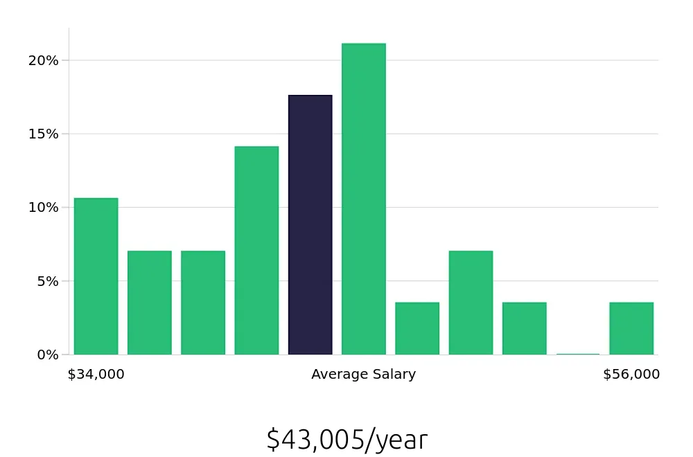 Graph depicting the yearly salary distribution for Office Assistant jobs in Alhambra, CA, showing an average salary of $43,005 with varying distribution percentages across salary ranges.