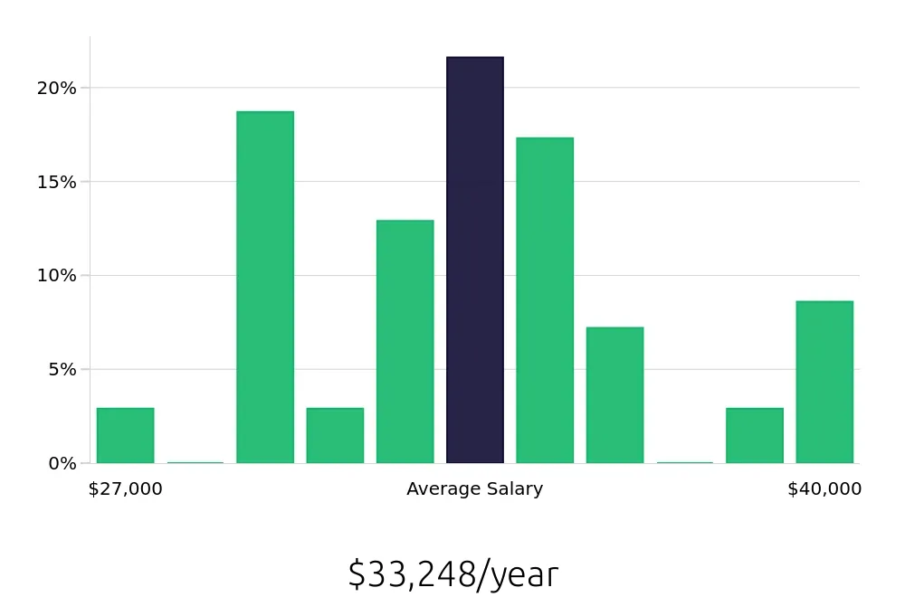 Graph depicting the yearly salary distribution for Office Assistant jobs in Arlington, TX, showing an average salary of $33,248 with varying distribution percentages across salary ranges.