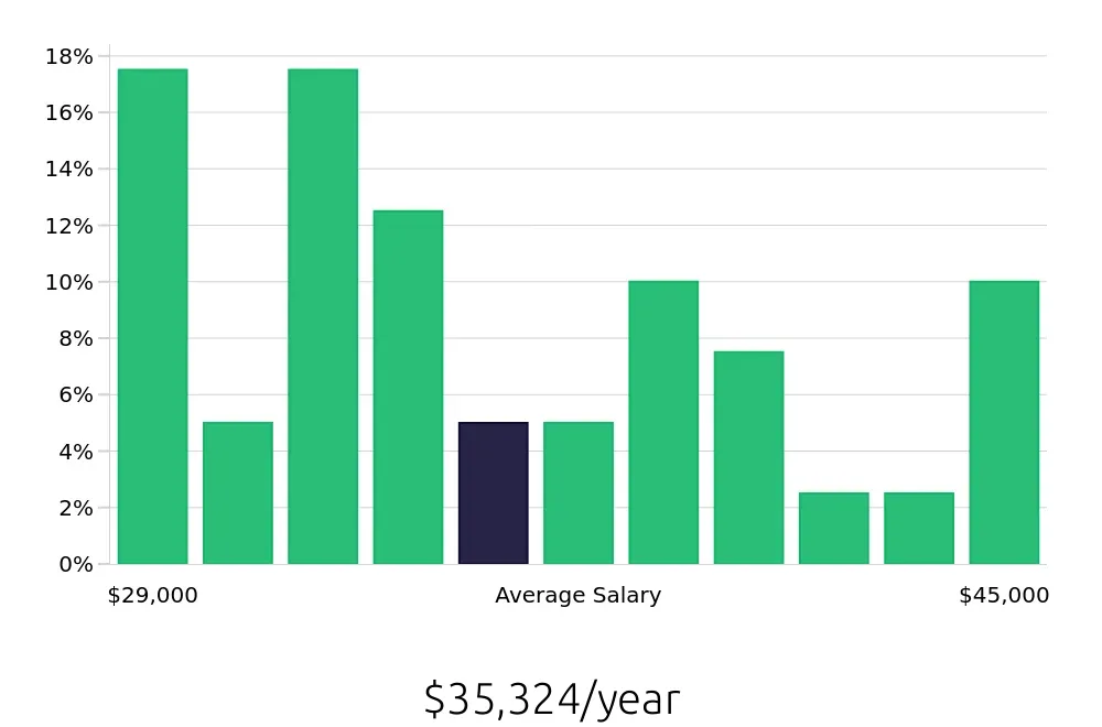 Graph depicting the yearly salary distribution for Office Assistant jobs in Bloomington, IL, showing an average salary of $35,324 with varying distribution percentages across salary ranges.