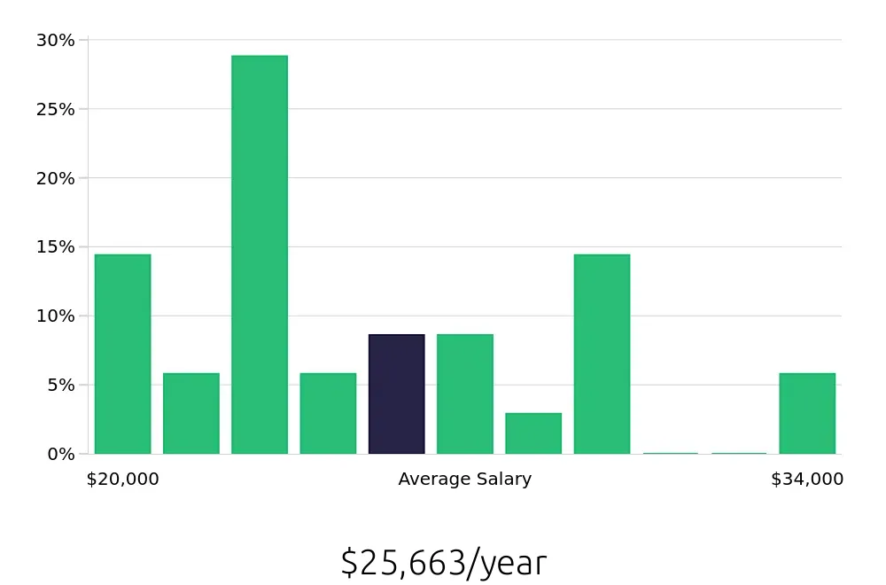 Graph depicting the yearly salary distribution for Office Assistant jobs in Brownsville, TX, showing an average salary of $25,663 with varying distribution percentages across salary ranges.