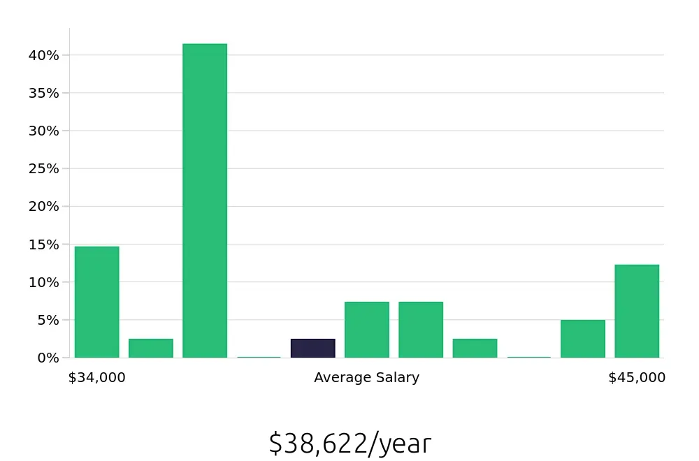 Graph depicting the yearly salary distribution for Office Assistant jobs in Buena Park, CA, showing an average salary of $38,622 with varying distribution percentages across salary ranges.