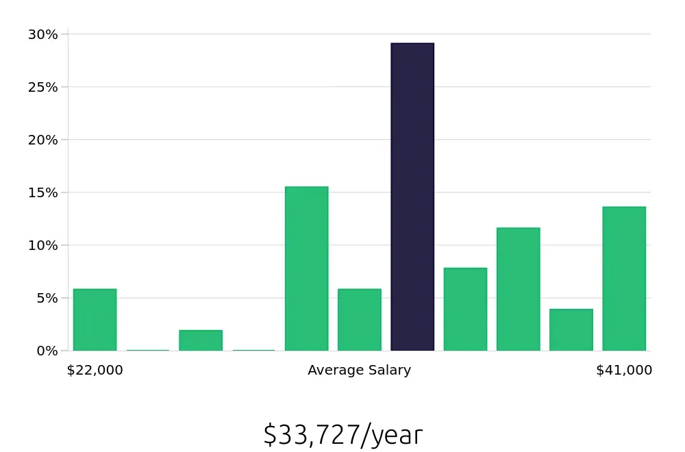 Graph depicting the yearly salary distribution for Office Assistant jobs in Cape Coral, FL, showing an average salary of $33,727 with varying distribution percentages across salary ranges.