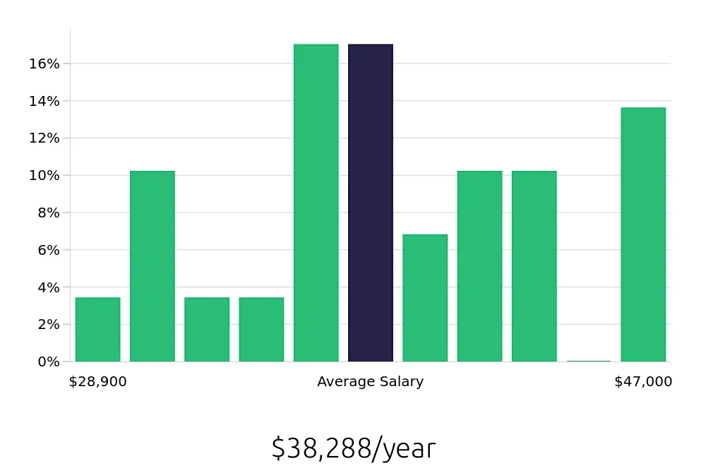 Graph depicting the yearly salary distribution for Office Assistant jobs in Cedar Rapids, IA, showing an average salary of $38,288 with varying distribution percentages across salary ranges.