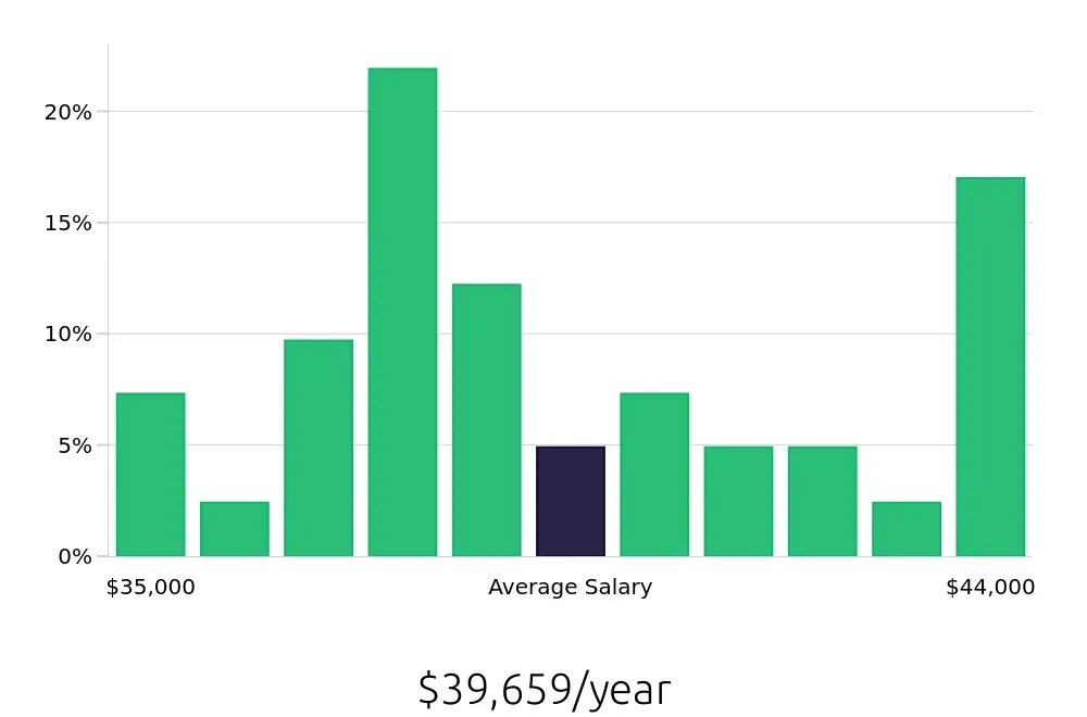 Graph depicting the yearly salary distribution for Office Assistant jobs in Chico, CA, showing an average salary of $39,659 with varying distribution percentages across salary ranges.