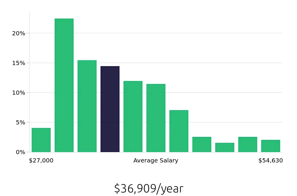 Graph depicting the yearly salary distribution for Office Assistant jobs in Columbus, OH, showing an average salary of $36,909 with varying distribution percentages across salary ranges.