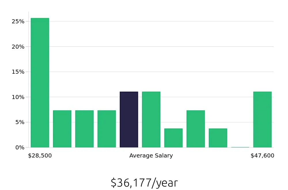 Graph depicting the yearly salary distribution for Office Assistant jobs in Fayetteville, AR, showing an average salary of $36,177 with varying distribution percentages across salary ranges.