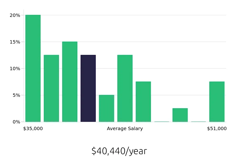 Graph depicting the yearly salary distribution for Office Assistant jobs in Folsom, CA, showing an average salary of $40,440 with varying distribution percentages across salary ranges.
