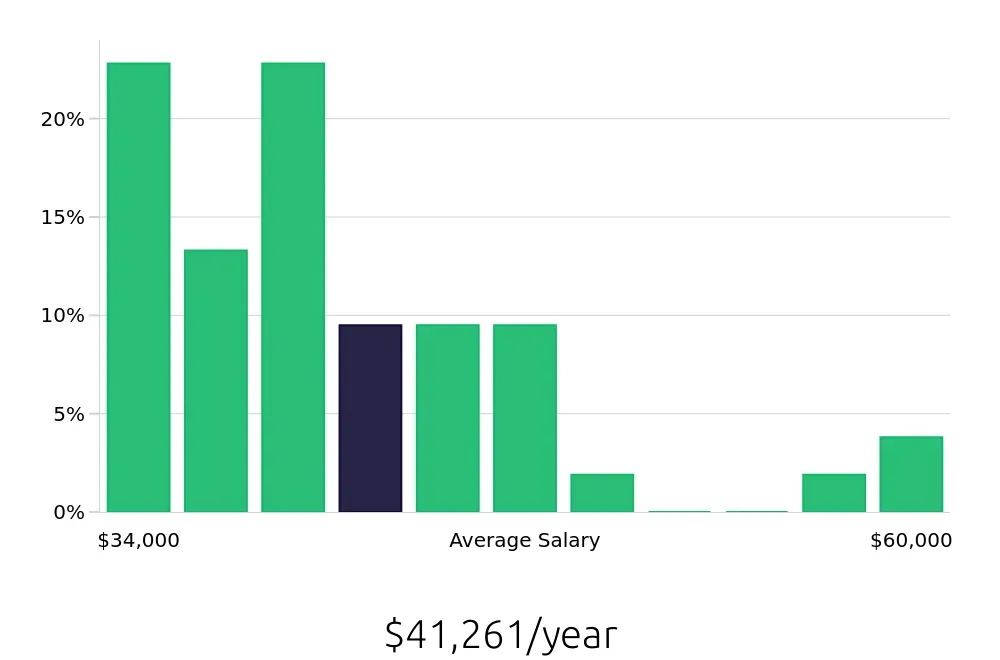 Graph depicting the yearly salary distribution for Office Assistant jobs in Fontana, CA, showing an average salary of $41,261 with varying distribution percentages across salary ranges.