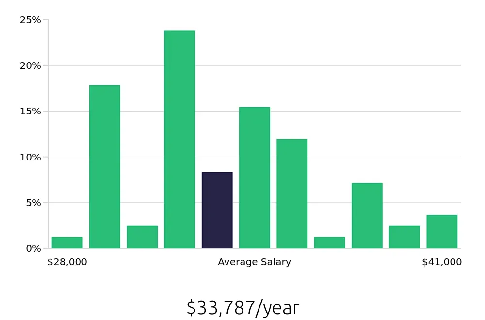 Graph depicting the yearly salary distribution for Office Assistant jobs in Fort Wayne, IN, showing an average salary of $33,787 with varying distribution percentages across salary ranges.
