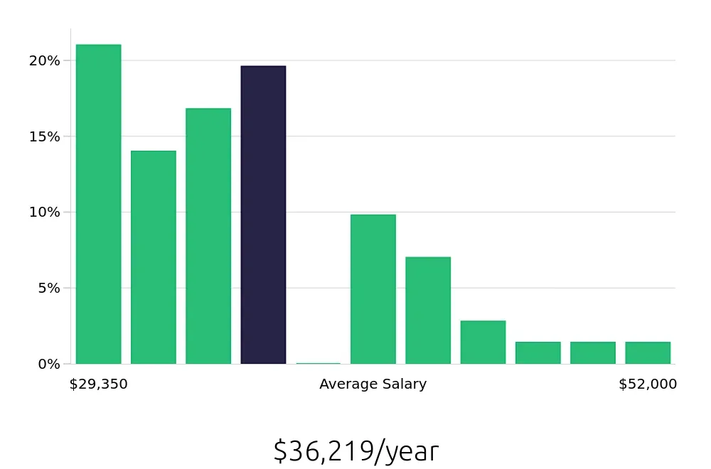 Graph depicting the yearly salary distribution for Office Assistant jobs in Gilbert, AZ, showing an average salary of $36,219 with varying distribution percentages across salary ranges.
