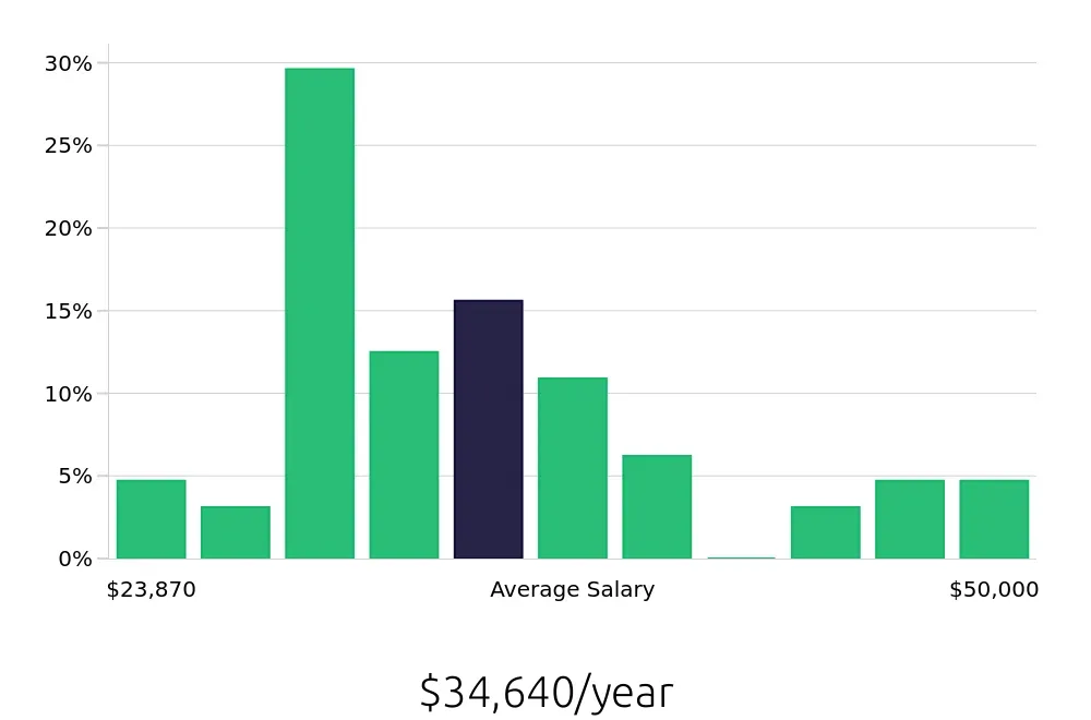 Graph depicting the yearly salary distribution for Office Assistant jobs in Greensboro, NC, showing an average salary of $34,640 with varying distribution percentages across salary ranges.