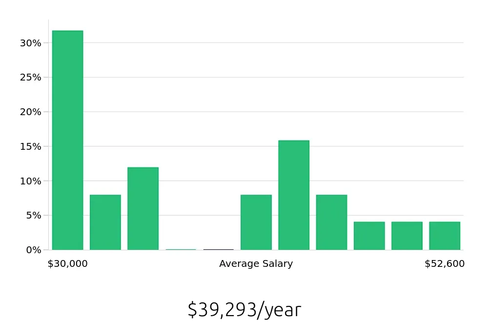 Graph depicting the yearly salary distribution for Office Assistant jobs in Holland, MI, showing an average salary of $39,293 with varying distribution percentages across salary ranges.